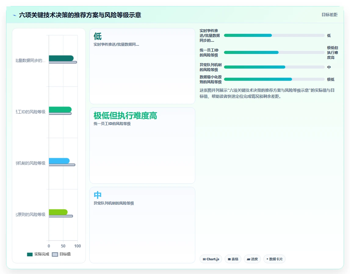 AI人事系统与培训系统集成最佳实践