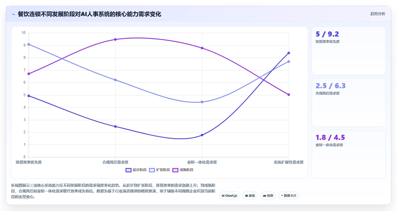 AI人事系统不同厂商在餐饮连锁行业的解决方案比较