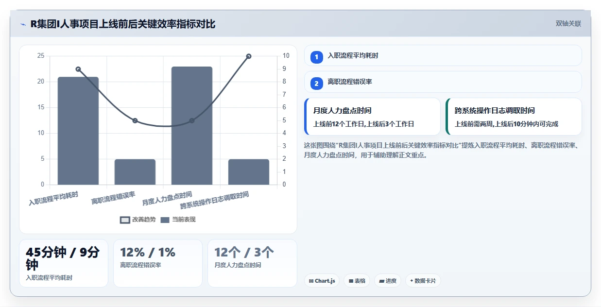 集团公司对AI人事系统跨系统流程自动化的核心需求