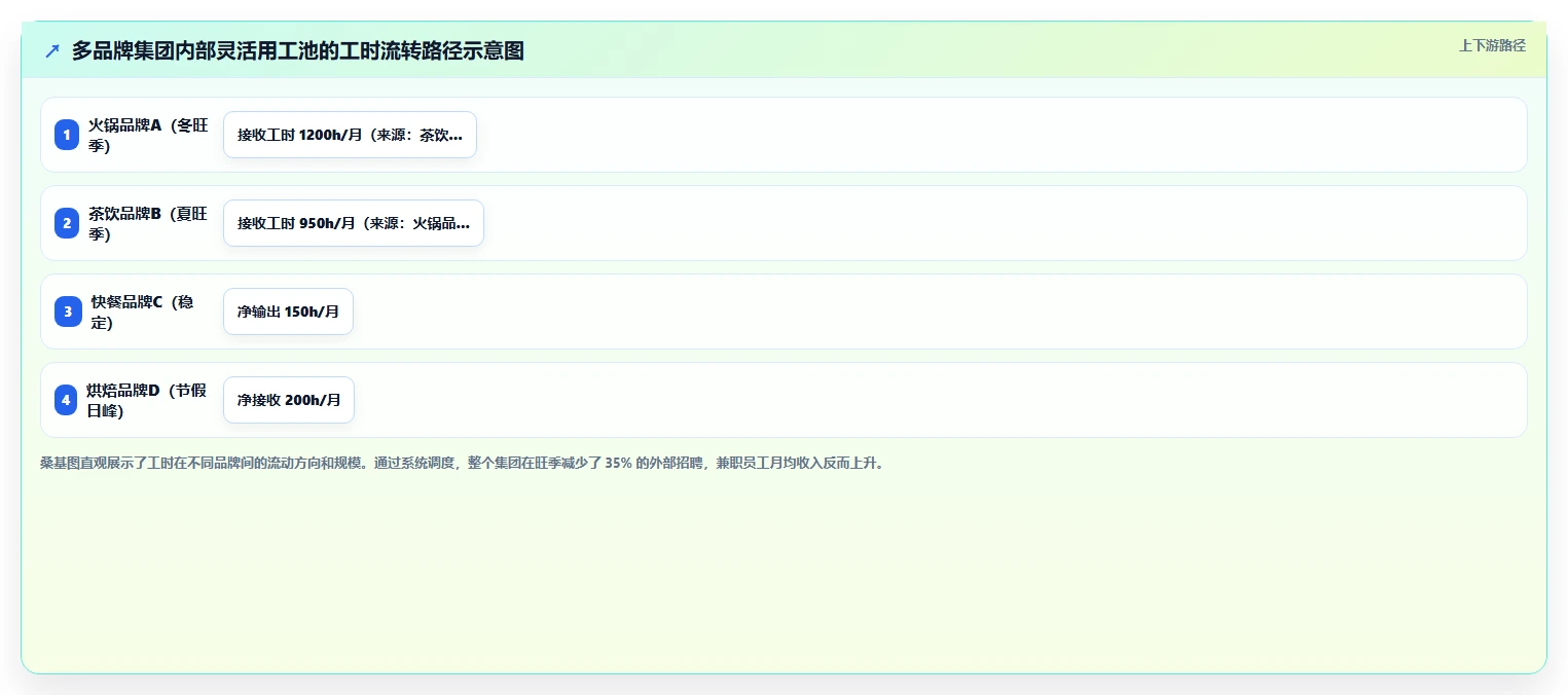 数字化人事系统帮助企业缓解招聘淡旺季压力