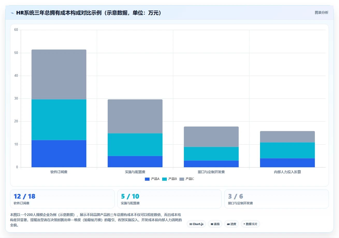 智能HR系统不同品牌对比