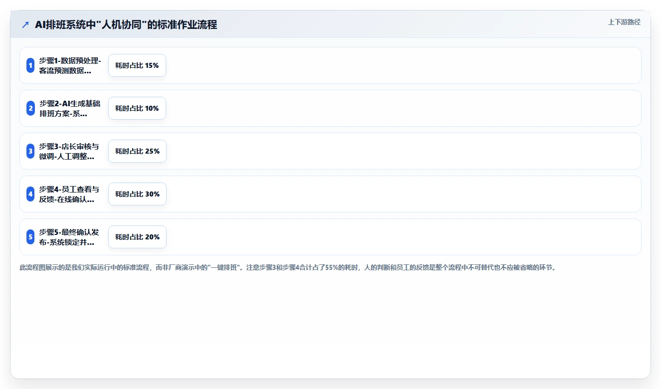 AI人事系统助力服务业提升运营效率