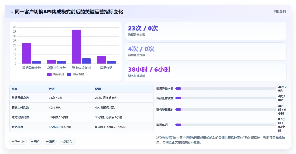 AI人事系统与传统方法的数据集成API对比