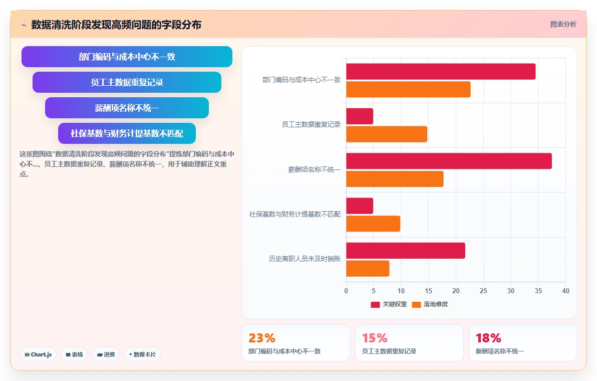 AI人事系统与财务系统集成实施指南