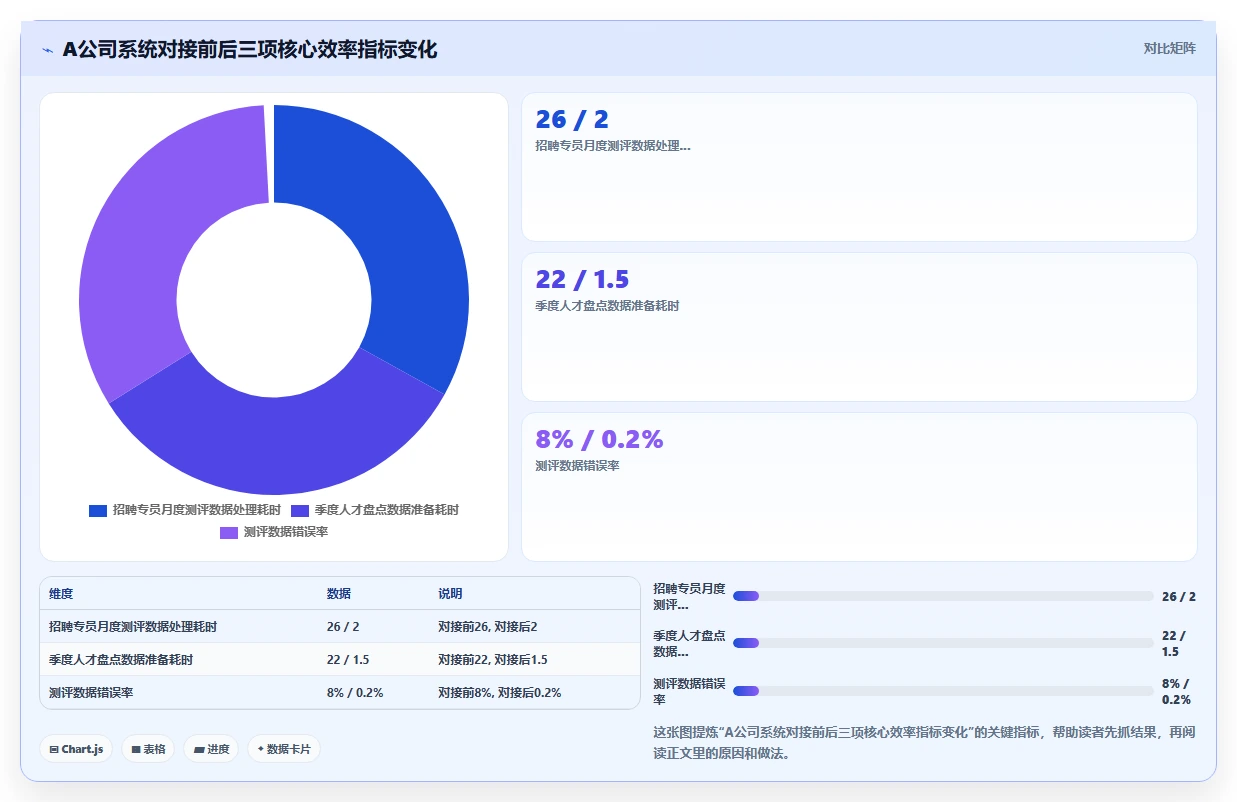 数字化人事系统与人才测评系统数据互传应用