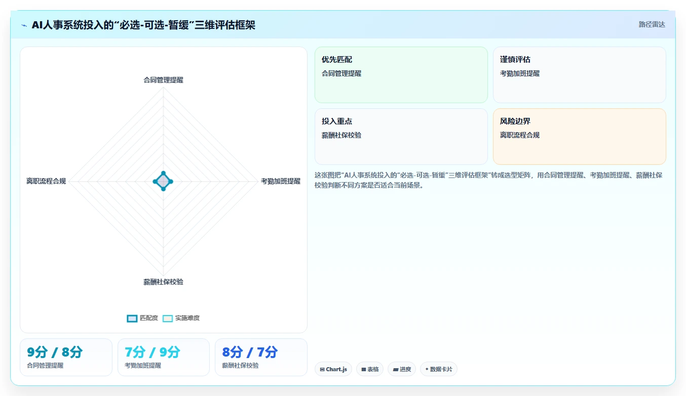 AI人事系统智能提醒规避劳动纠纷风险