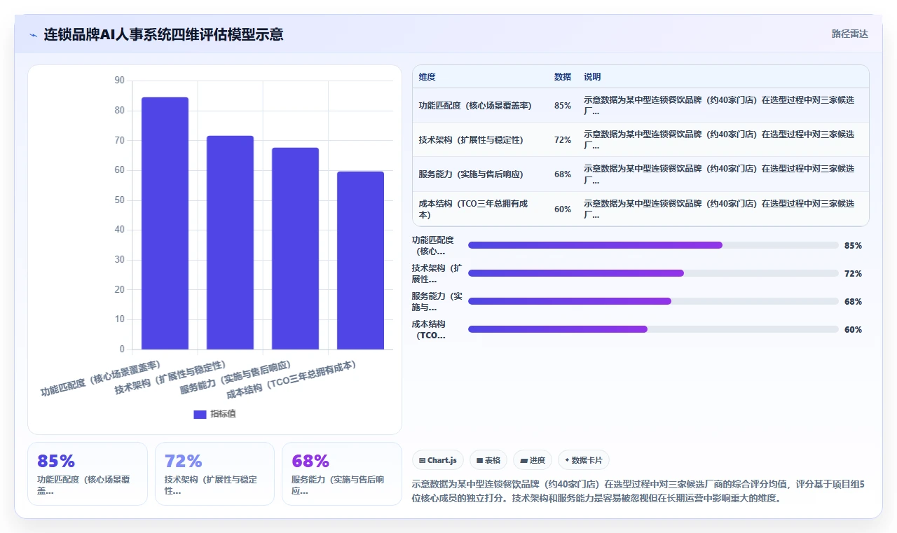 AI人事系统在连锁品牌的具体操作指南