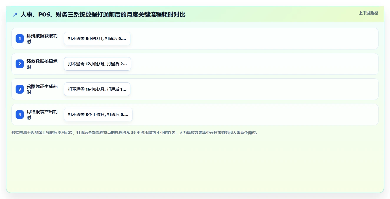 AI人事系统如何优化餐饮行业业务流程