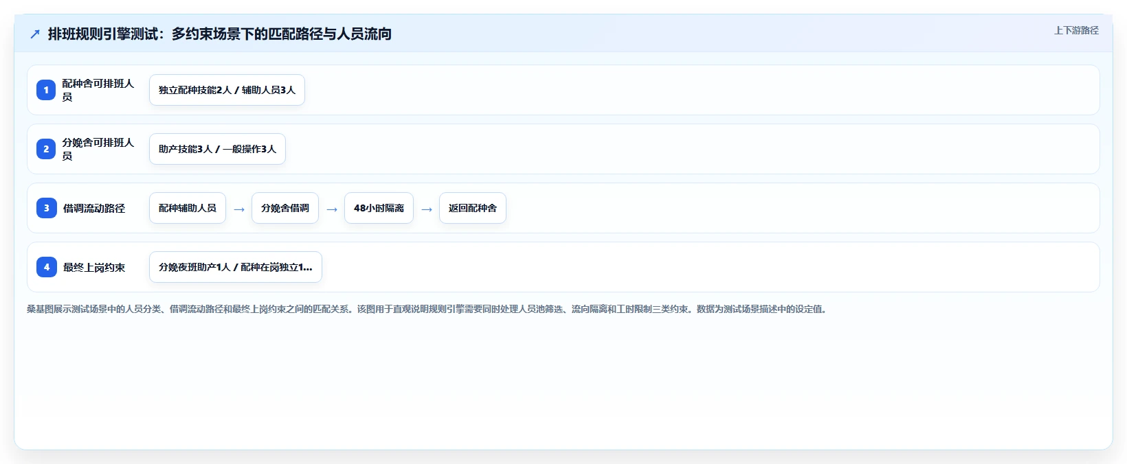 养殖场技术员周期巡检排班智能HR系统