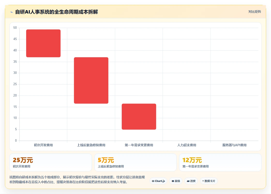 AI人事系统自研还是采购哪个更划算