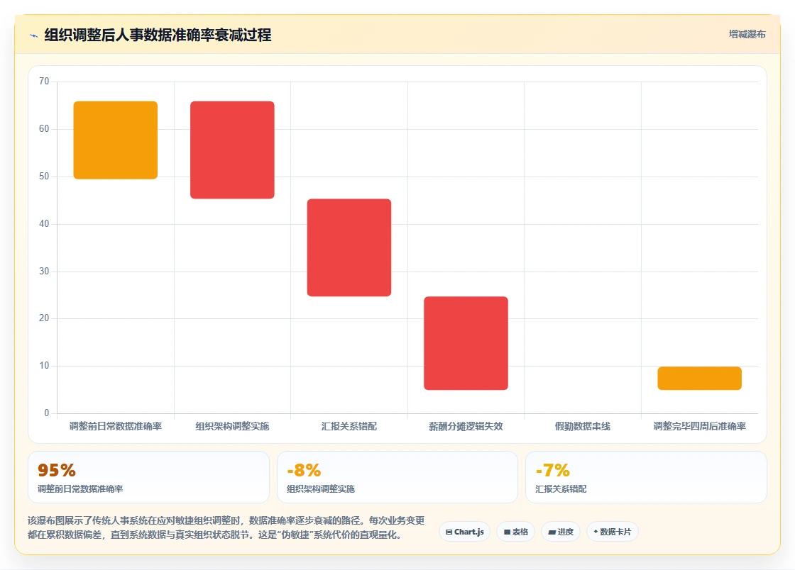 敏捷组织必备的智能人事系统功能图谱