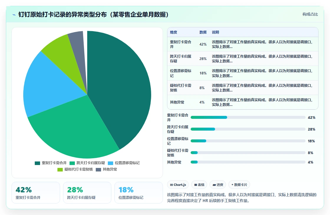 AI人事系统对接钉钉智能考勤一体化实践