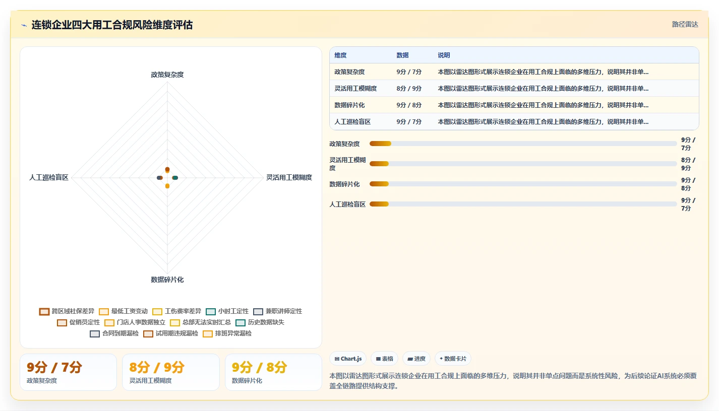 降低连锁企业用工合规风险的AI人事系统