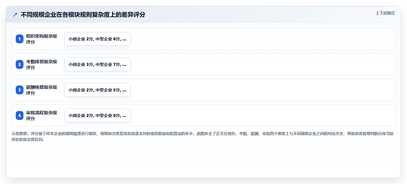 中大型企业与小微企业智能人事系统需求对比