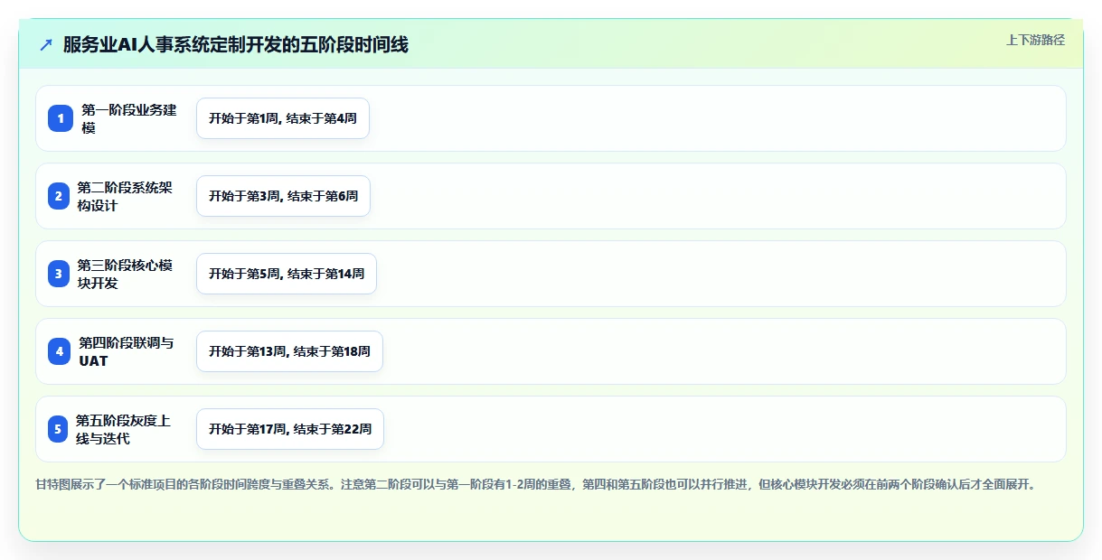 AI人事系统在服务业的定制开发