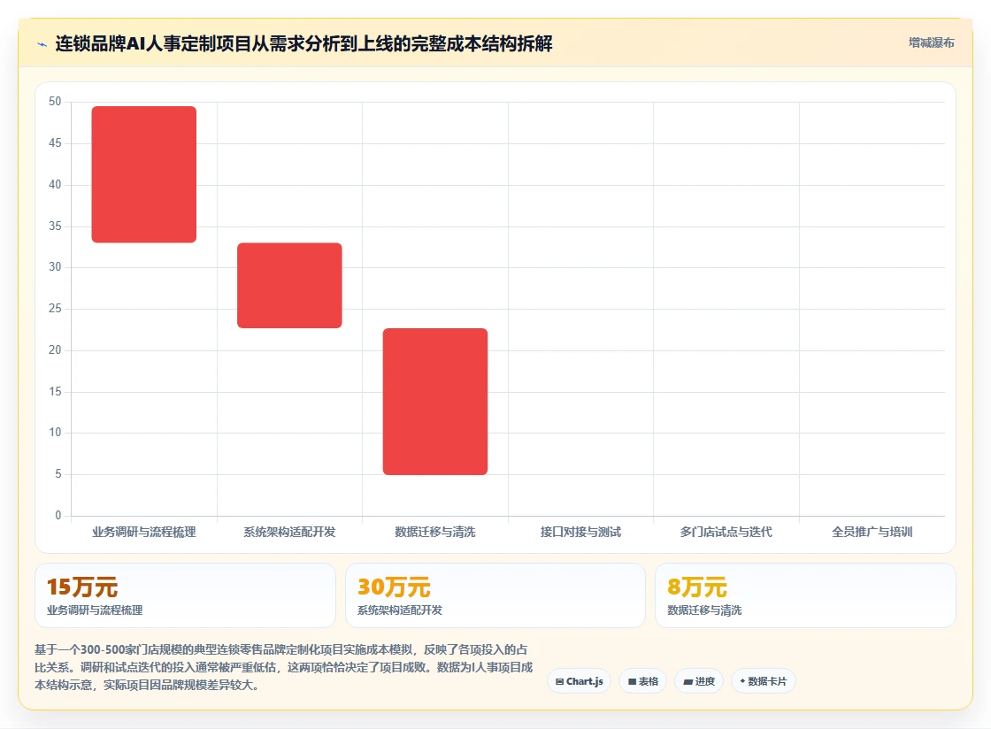 AI人事系统在连锁品牌的定制化解决方案