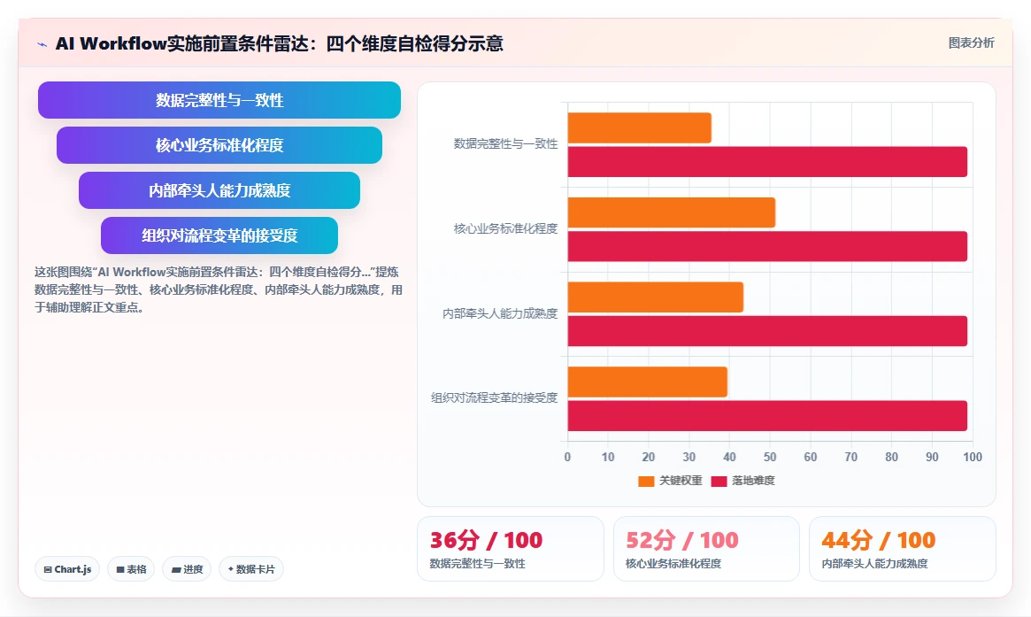 餐饮行业企业AI Workflow实施的难点分析
