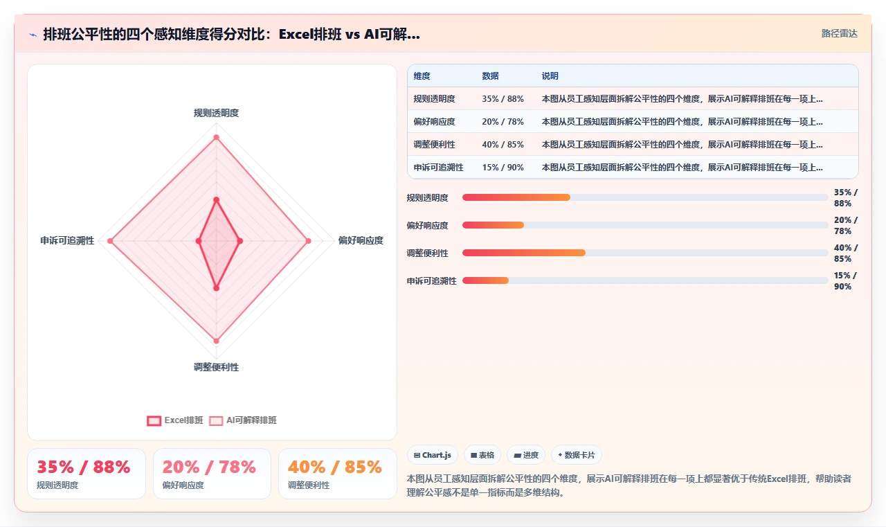 优化排班公平性减少员工抱怨的AI智能排班系统