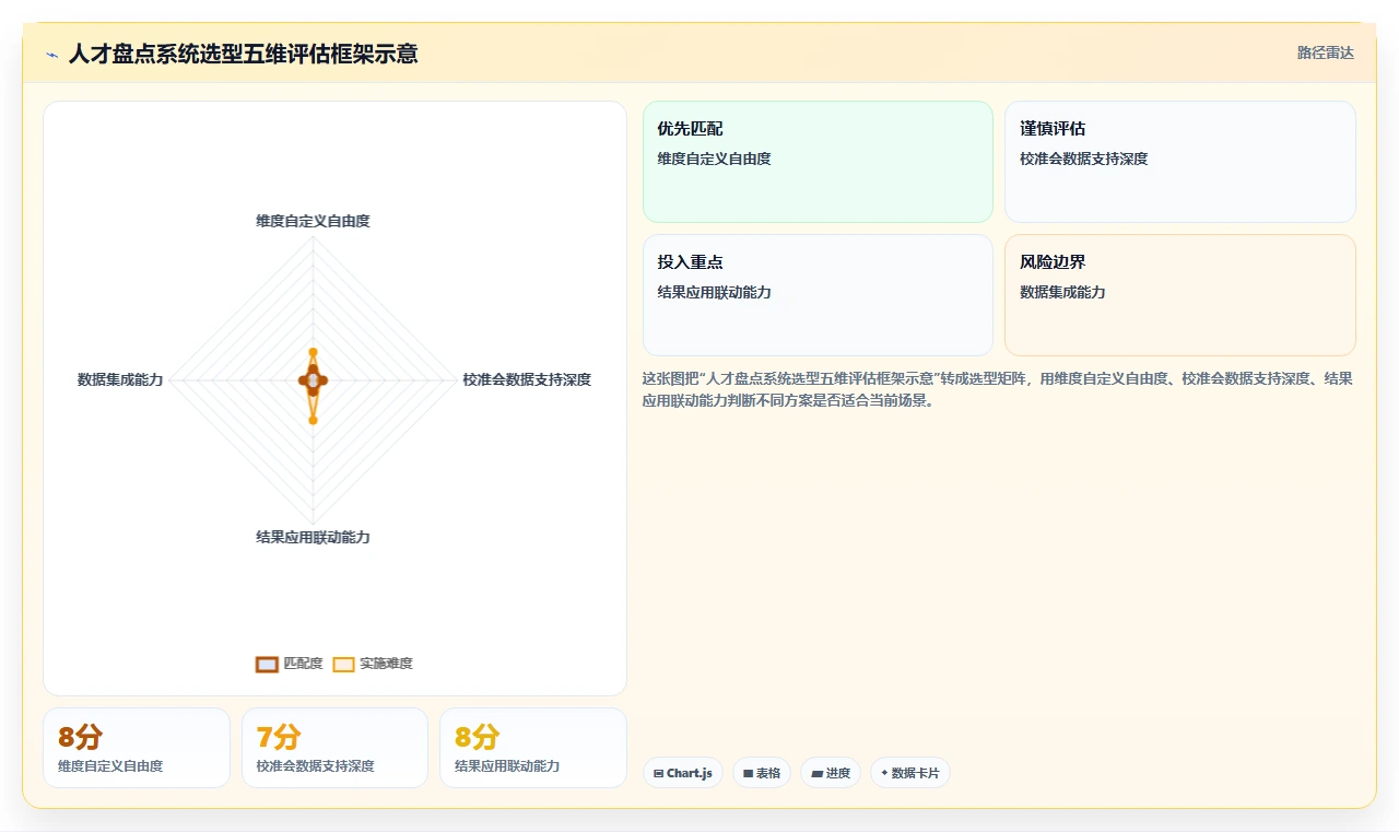怎么用智能人事系统进行人才盘点