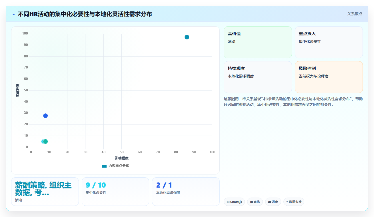 大型集团是用统一AI人事系统还是多个区域性HR系统