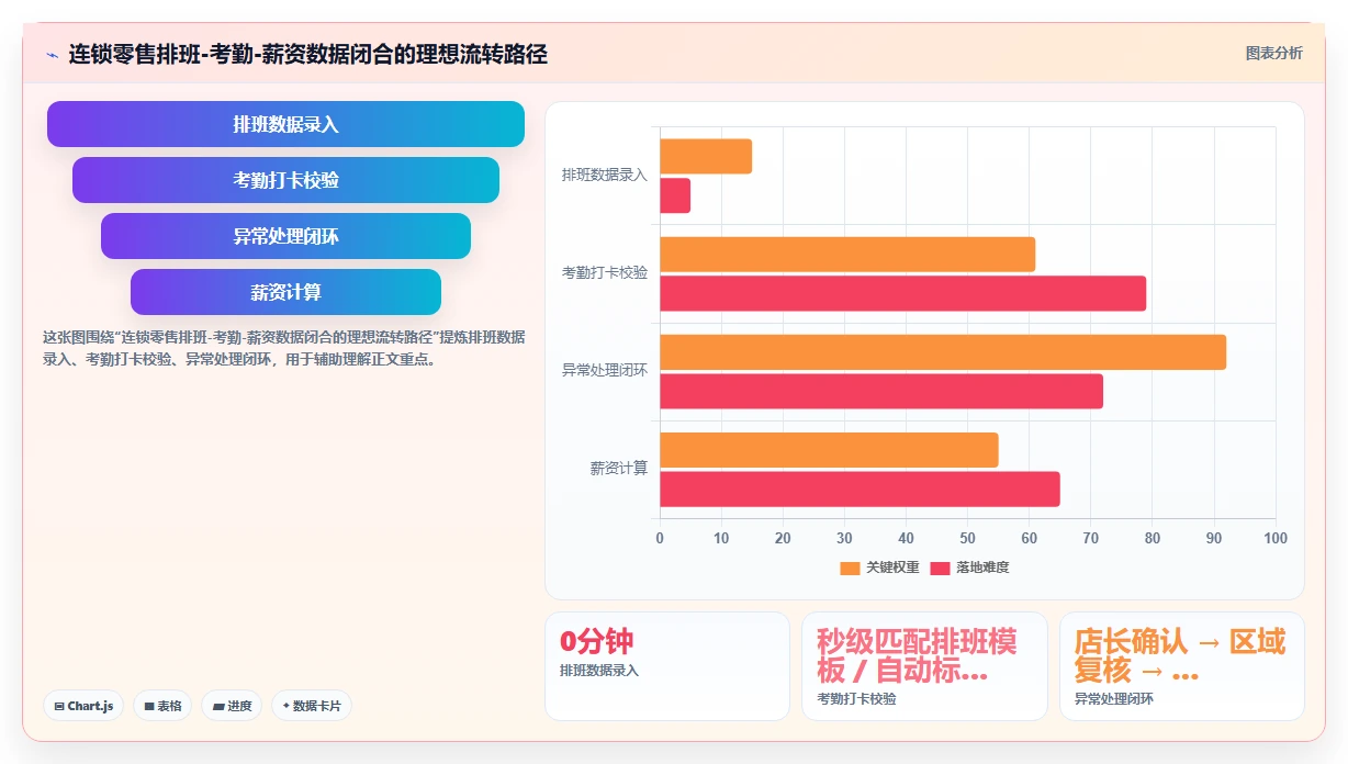 零售连锁店数字化人事系统应用场景