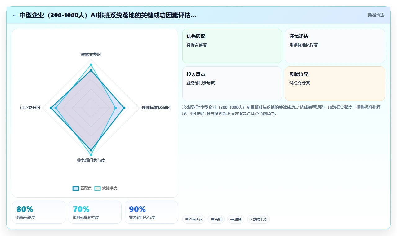 AI智能排班系统怎么能快速落地使用