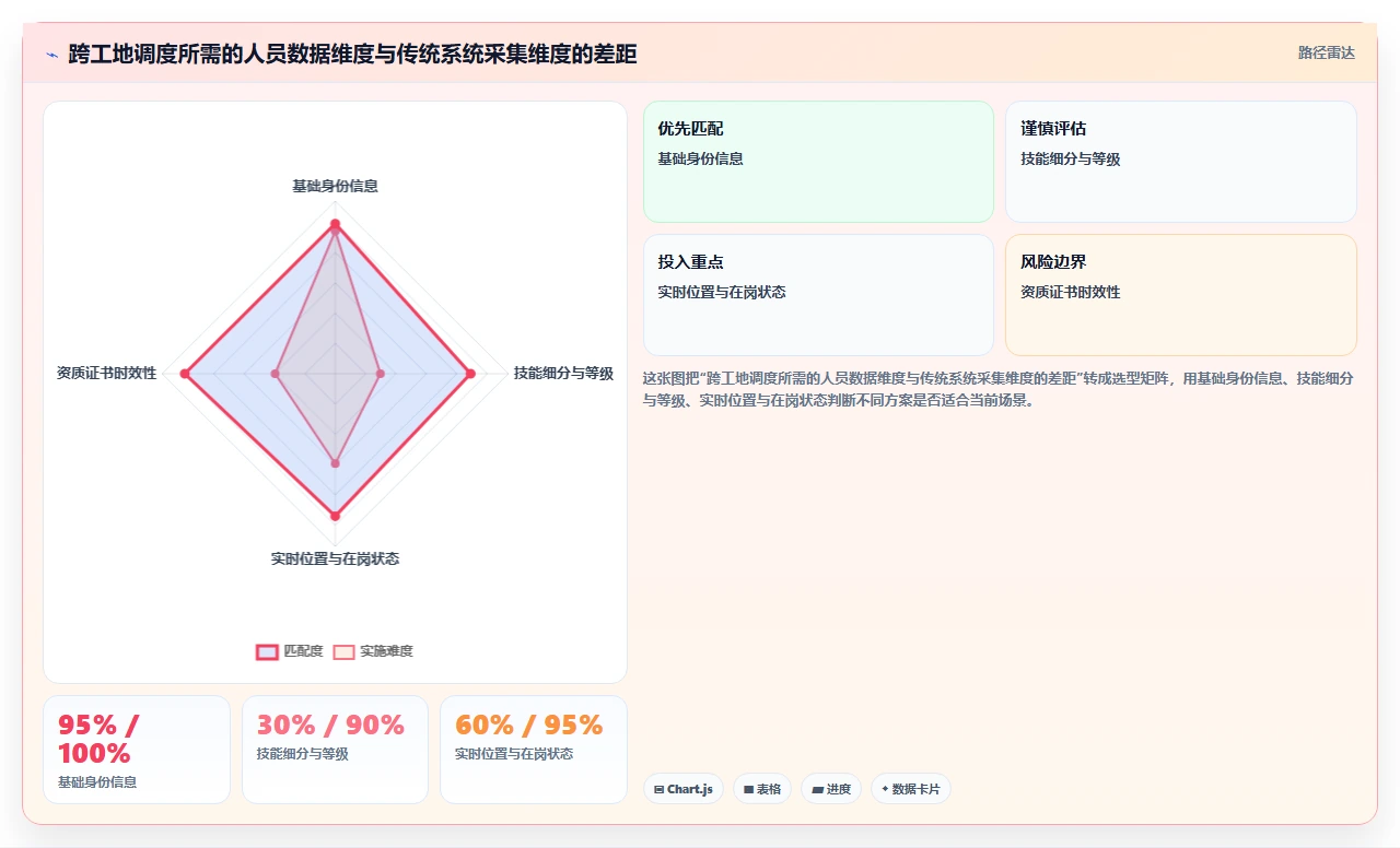 建筑工程项目AI人事系统跨工地人员调度