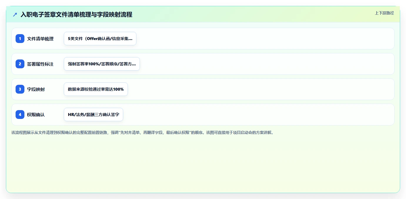 AI人事系统员工入职电子签章全流程实践手册