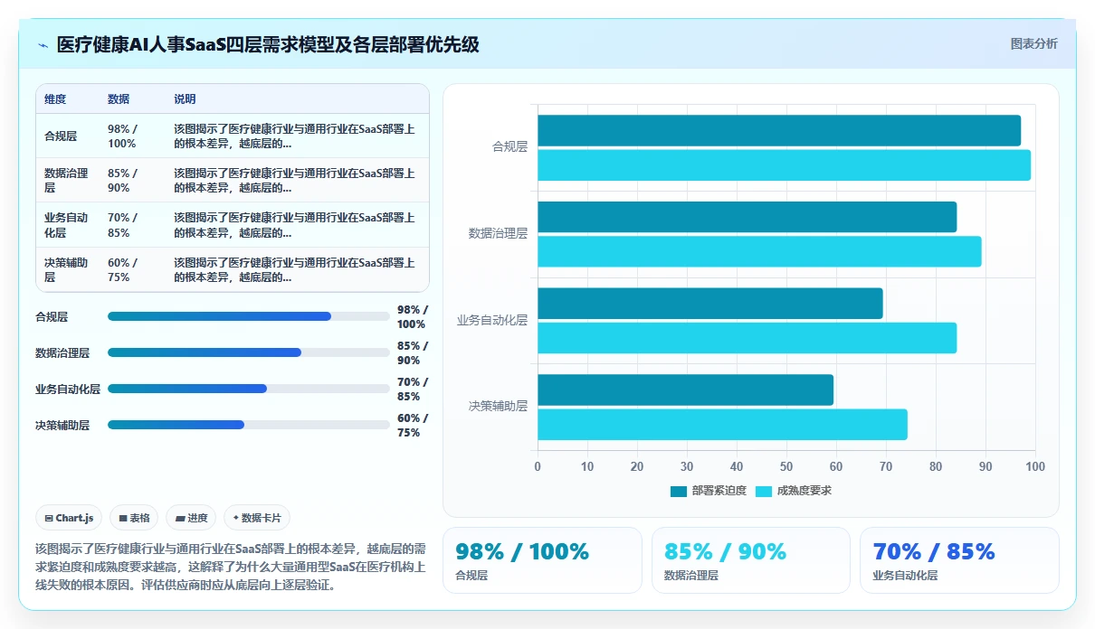 医疗健康对AI人事系统SaaS部署的核心需求