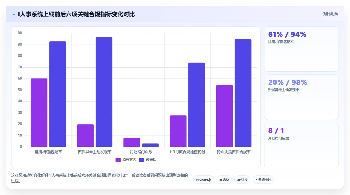 连锁药店智能HR系统执业药师排班合规方案