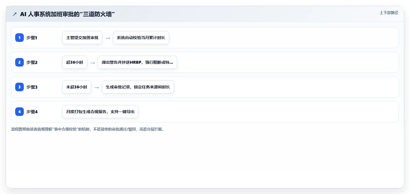AI人事系统优化企业加班成本控制方案