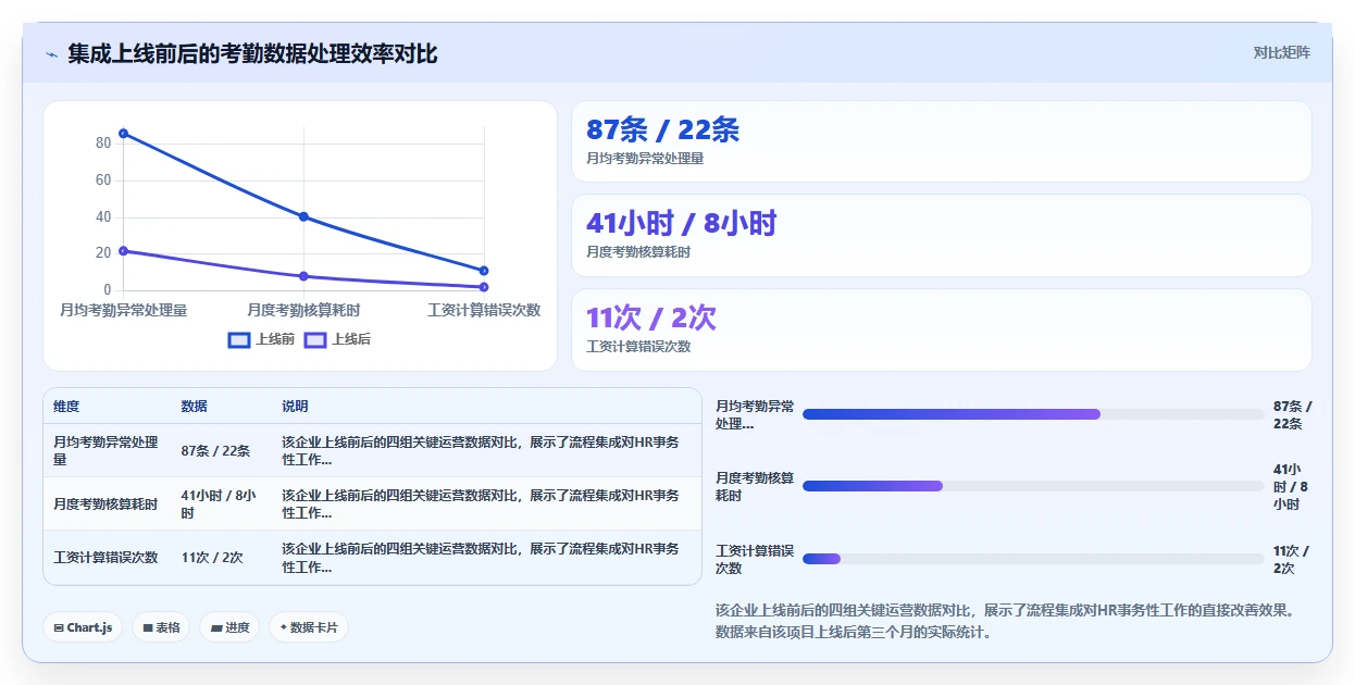 智能HR系统如何与钉钉集成使用