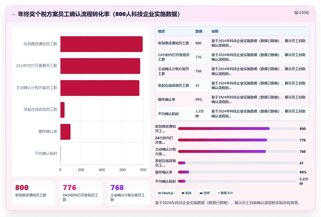 AI人事系统如何处理年终奖个税优化计算方案