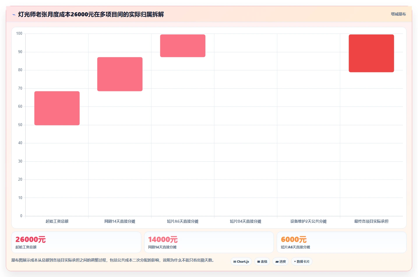 影视制作公司AI人事系统项目制人员管理与费用分摊