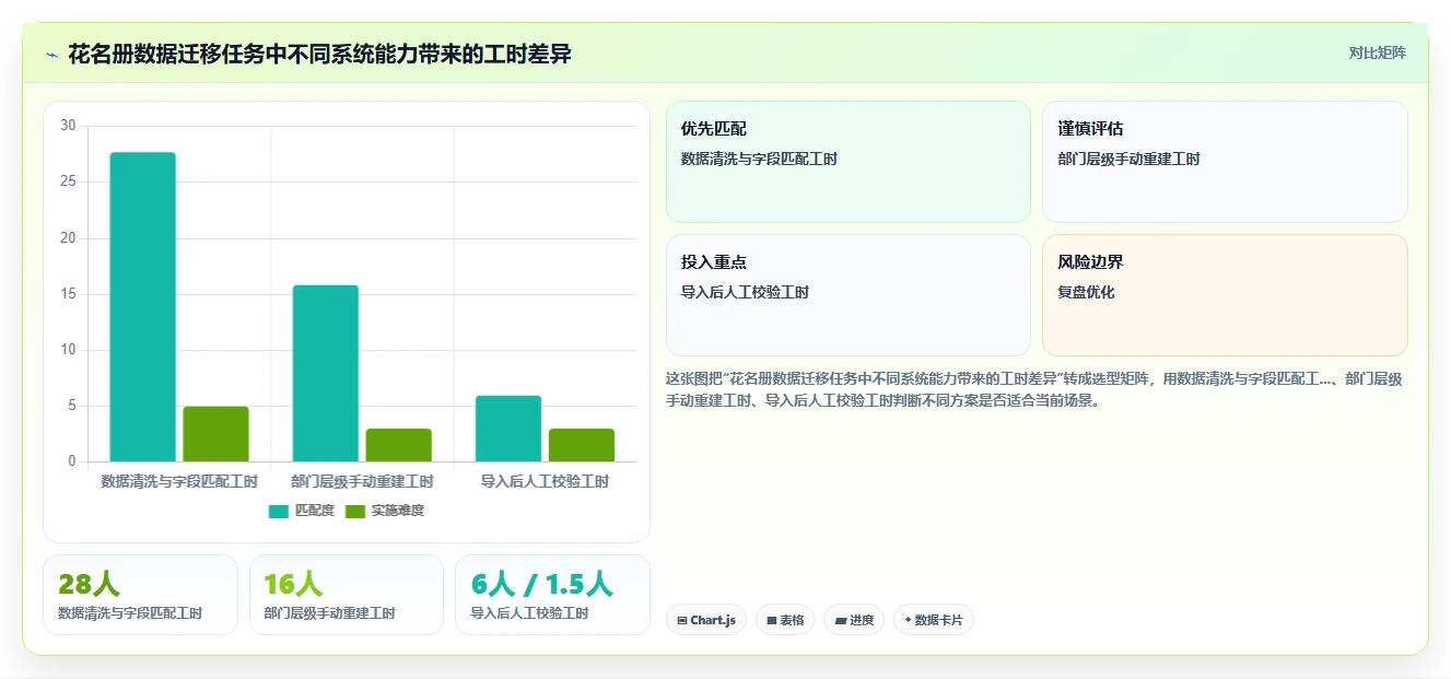 AI人事系统自动生成花名册与组织架构图效率对比