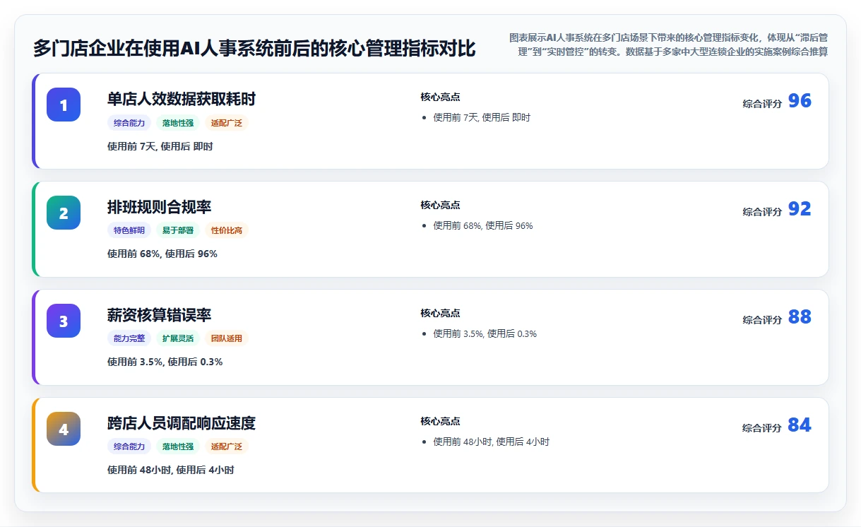 AI人事系统在多门店企业的应用技巧
