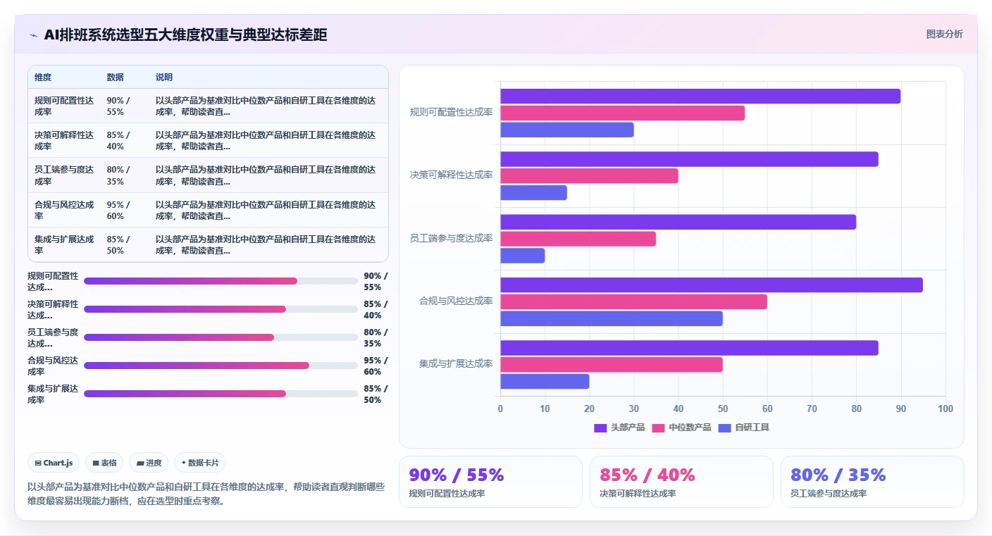 优化排班公平性减少员工抱怨的AI智能排班系统
