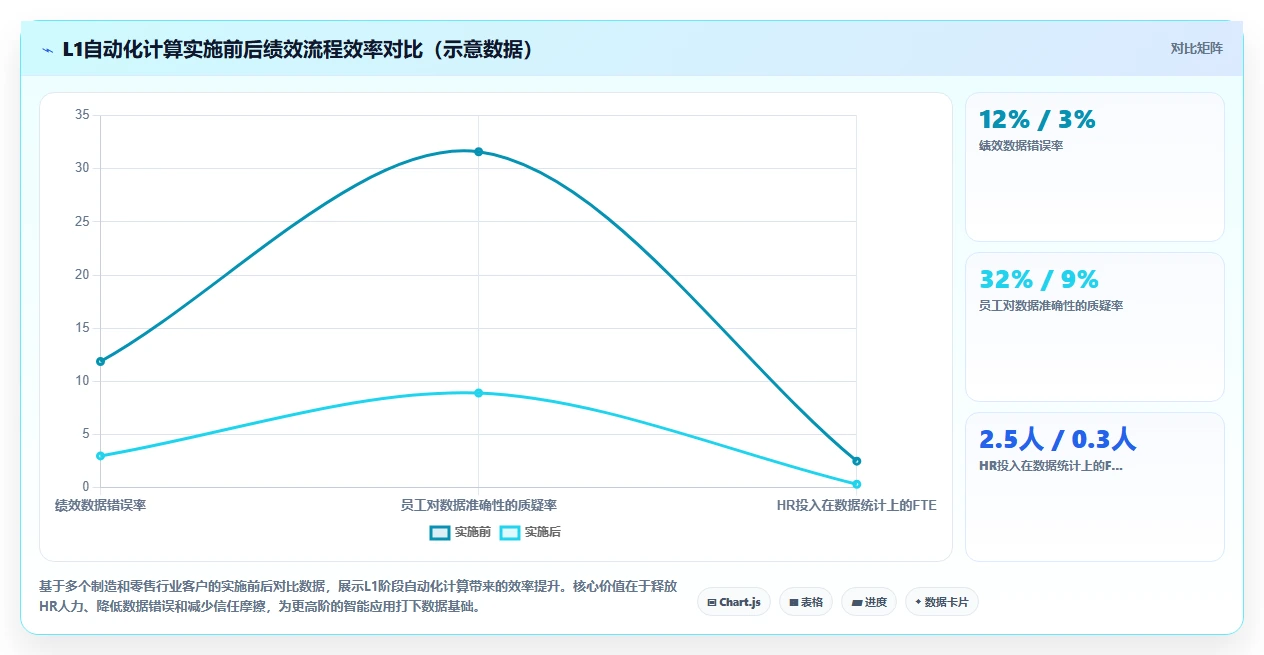 AI绩效专员智能化程度的行业对比