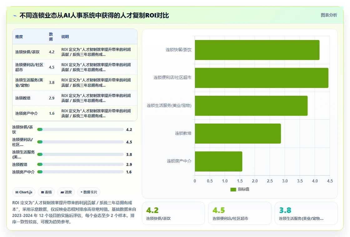 AI人事系统化解连锁扩张人才复制难题