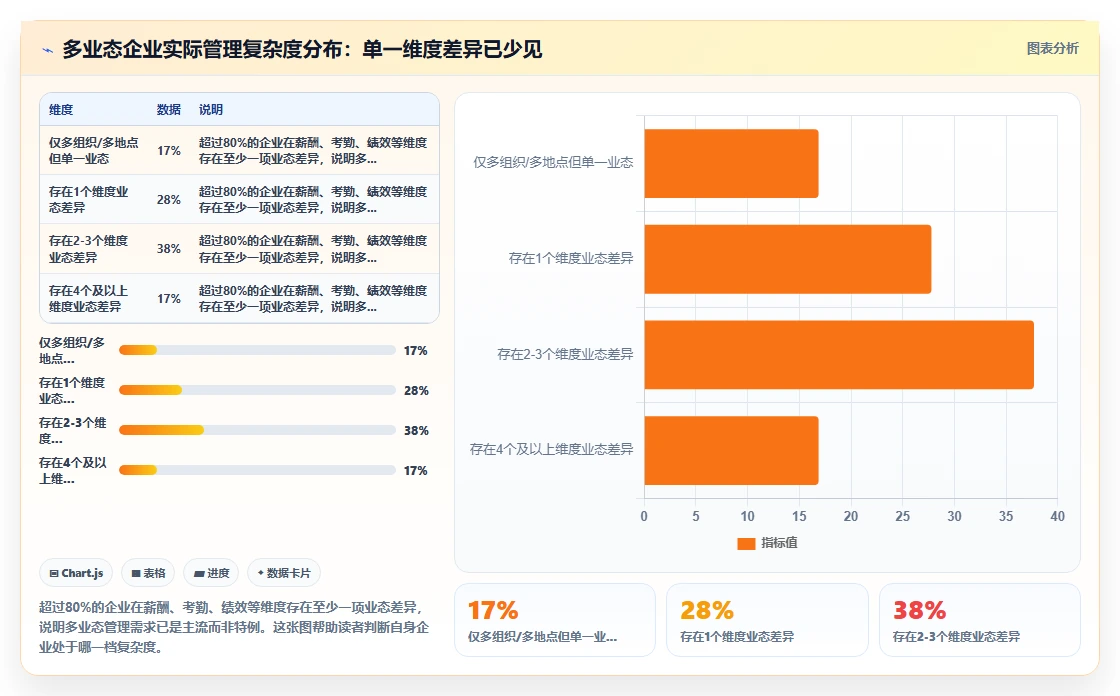 如何选择支持多业态的智能人事系统