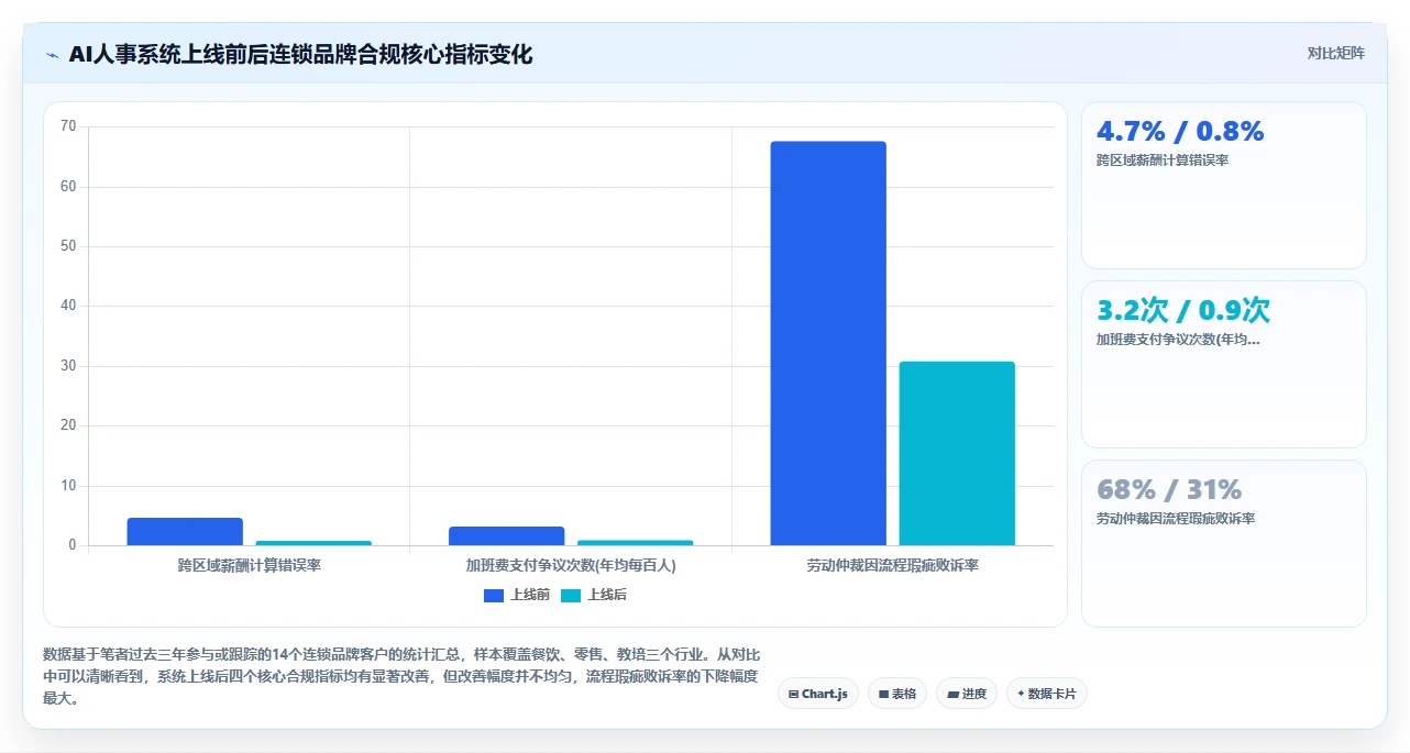 AI人事系统在连锁品牌的合规性考虑