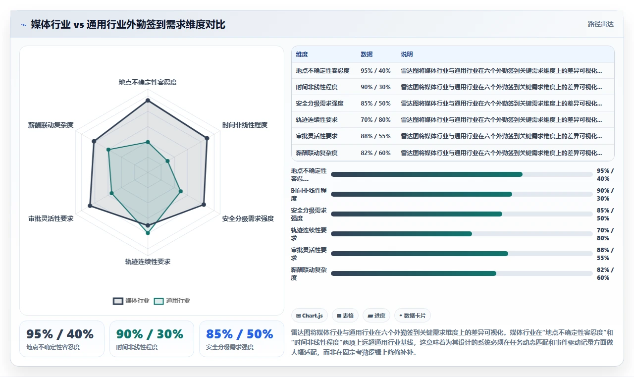 新闻媒体记者外勤AI人事系统移动签到