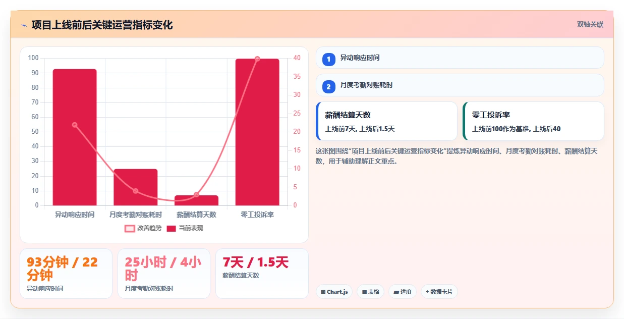 AI人力资源系统管理零工人员变动的弹性方案