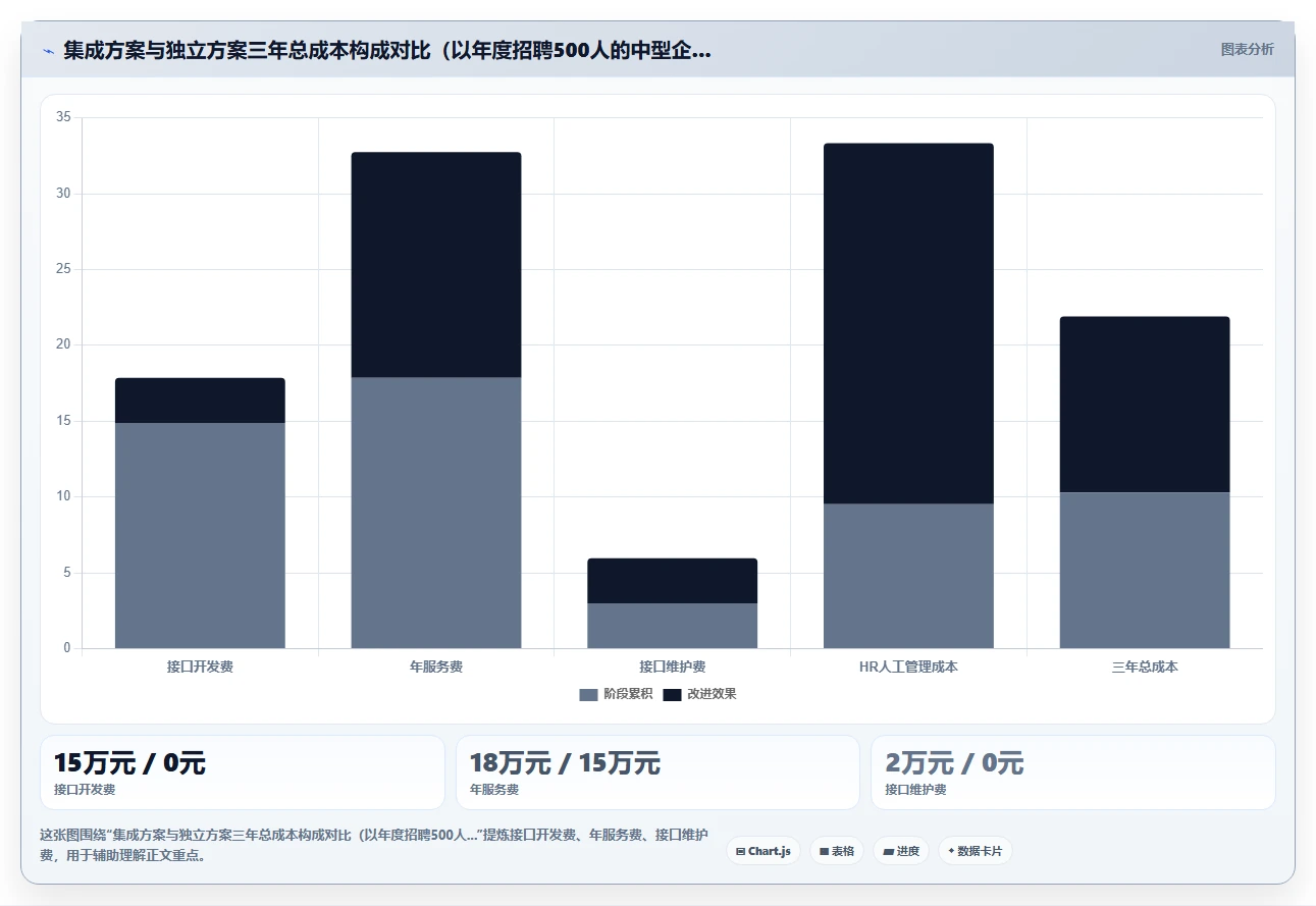 AI人事系统与背调系统的集成成本对比