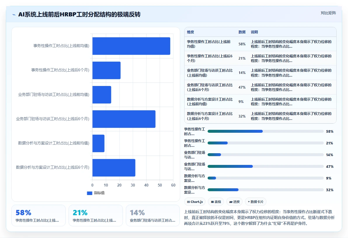 AI人事系统对HRBP工作模式带来的改变