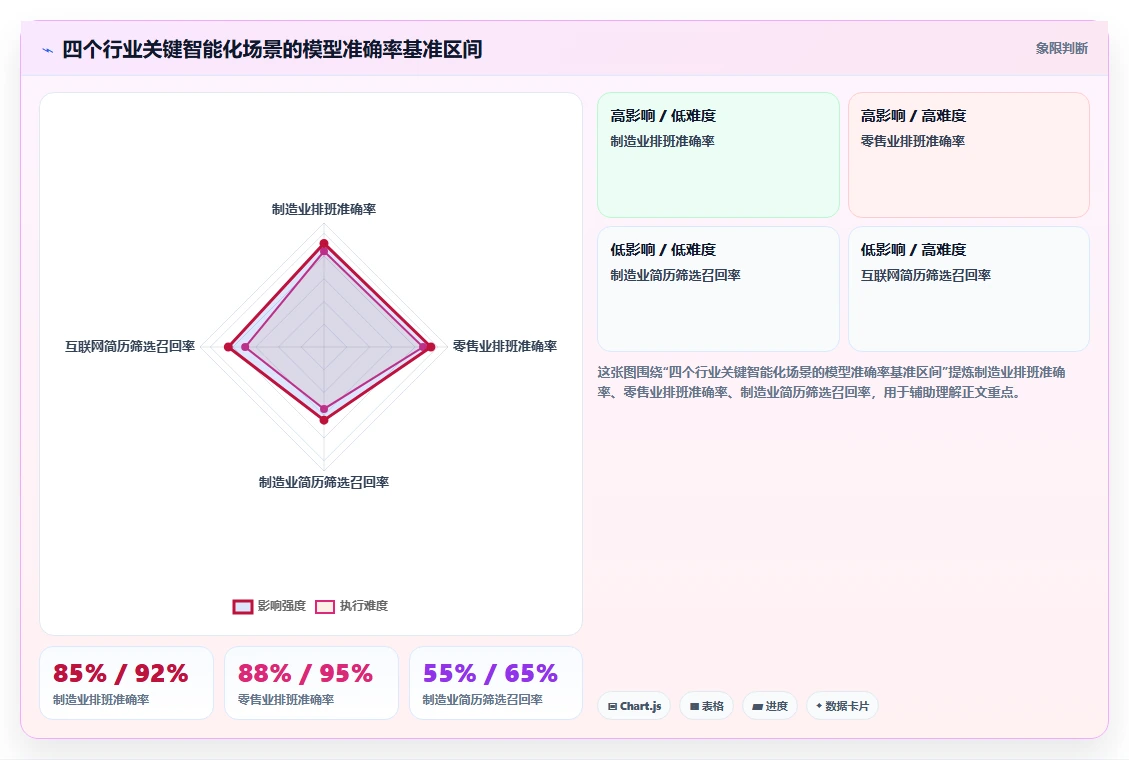 人力资源数字化系统智能化程度的行业对比