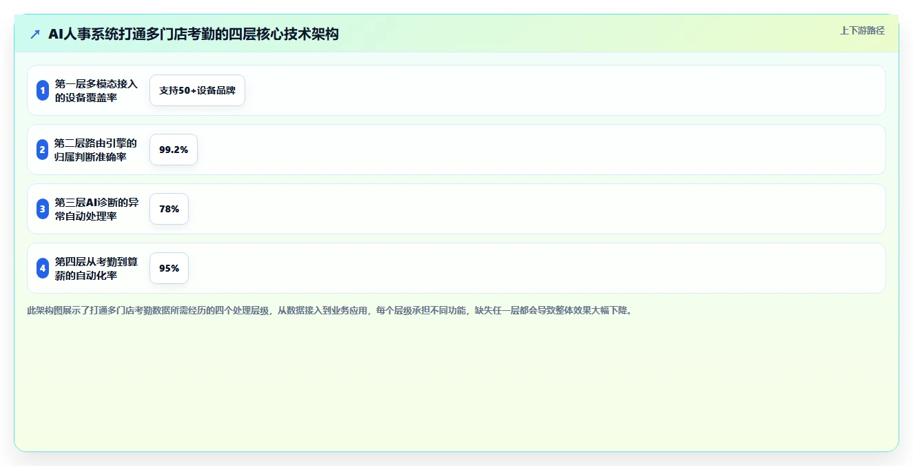 AI人事系统怎么打通多门店考勤数据
