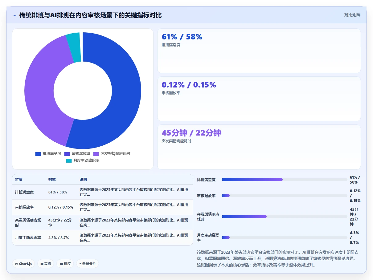 社交媒体AI人事系统内容审核员排班