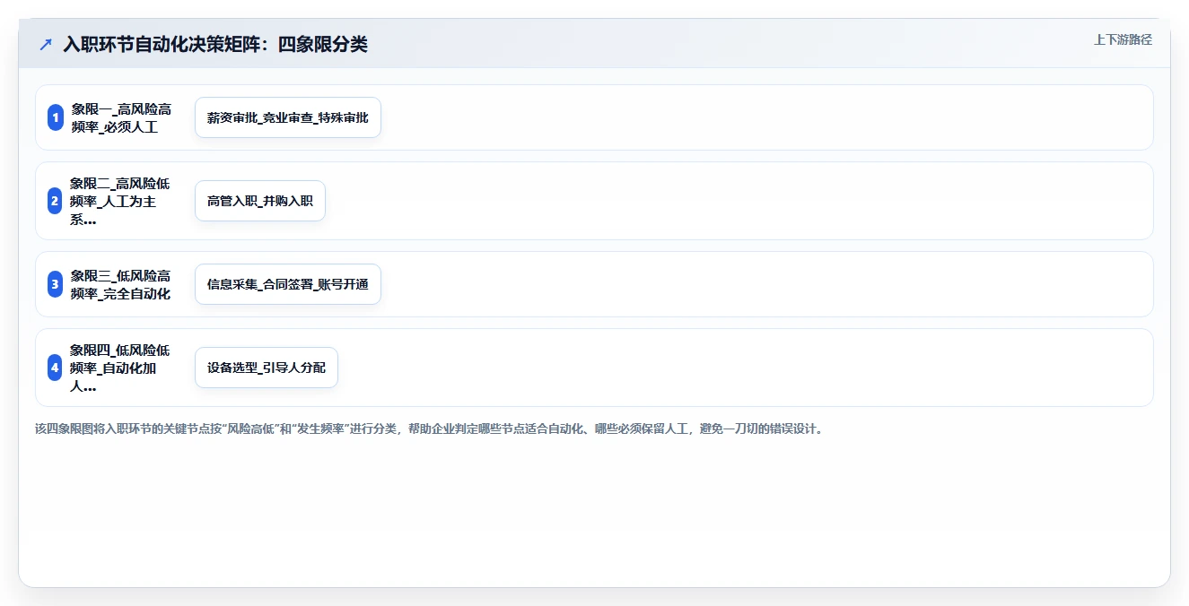 AI人事系统核心人事入离调转自动化流程设计