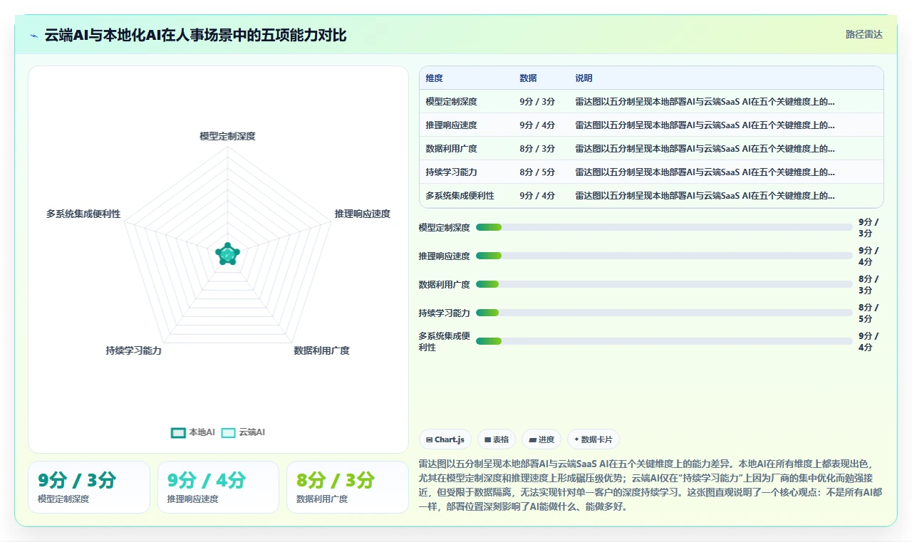 AI人事系统本地化部署与传统方式的区别